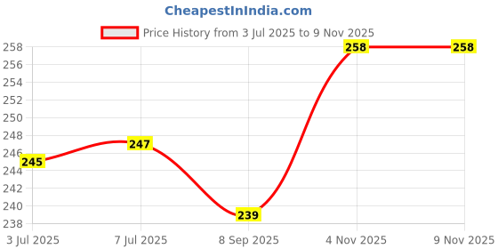 flipkart.com Kingly Home 27 Inch Monitor Cover Waterproof for 27 inch Samsang, Frontech, LG, Acer, Lenovo - Monitor-27-TP-P Price History Graph from 3 Jul 2025 to 8 Nov 2025