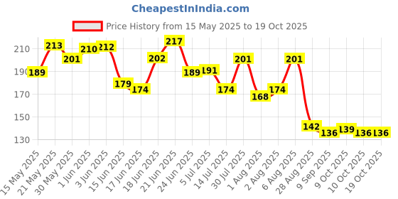 flipkart.com kingly home Plastic Baby Bed Protecting Mat kingly home Price History Graph from 15 May 2025 to 18 Oct 2025