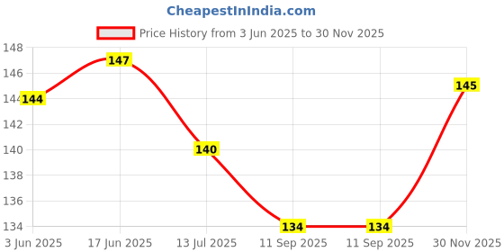 flipkart.com kingly home Plastic Baby Bed Protecting Mat kingly home Price History Graph from 3 Jun 2025 to 30 Nov 2025