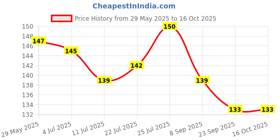 flipkart.com kingly home Plastic Baby Bed Protecting Mat kingly home Price History Graph from 29 May 2025 to 16 Oct 2025