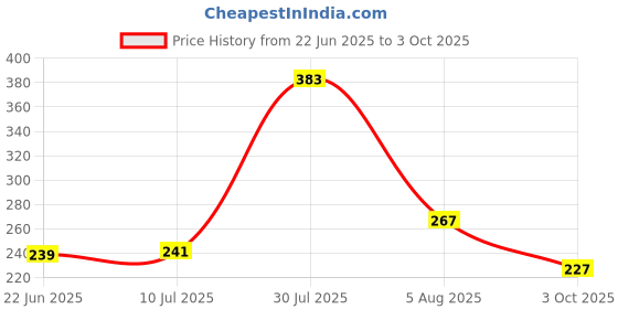 flipkart.com kingly home Polyester Home Use Apron - Free Size kingly home Price History Graph from 22 Jun 2025 to 3 Oct 2025