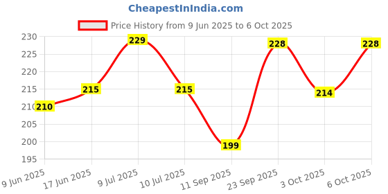 flipkart.com kingly home PVC Home Use Apron - Free Size kingly home Price History Graph from 9 Jun 2025 to 6 Oct 2025
