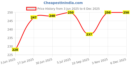 flipkart.com Kingly Home tv cover 43 pvc water proof for 43 inch LCD, LED- LED-43inch-Red-BLK-Wt-Circle Price History Graph from 3 Jun 2025 to 5 Dec 2025