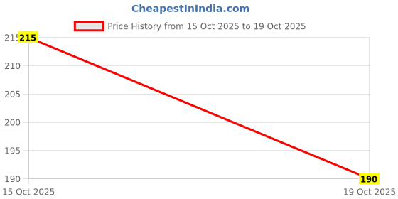 flipkart.com kingly Self Design Skull Cap kingly Price History Graph from 15 Oct 2025 to 19 Oct 2025