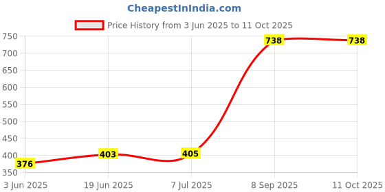 flipkart.com kingmart AUTOMATIC CUP WASHER kingmart Price History Graph from 3 Jun 2025 to 10 Oct 2025