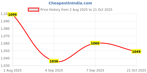 flipkart.com kingmart Easy POPCORN Maker EASY POPCORN MAKER 1 L Popcorn Maker kingmart Price History Graph from 2 Aug 2025 to 21 Oct 2025