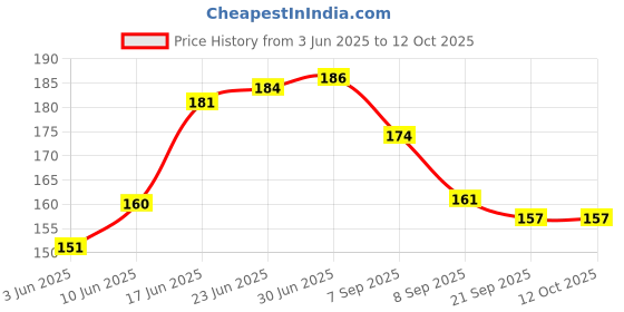 flipkart.com Kingmart Gel Compound Dust Cleaner Super for Keyboard Laptop Mobile Car Ac for Computers, Laptops, Mobiles Price History Graph from 3 Jun 2025 to 12 Oct 2025