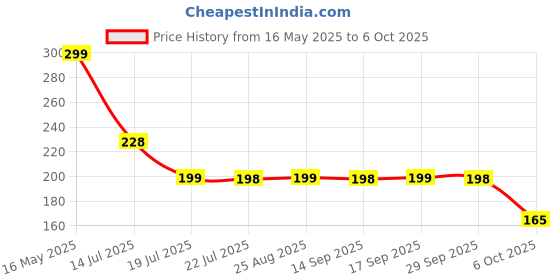 flipkart.com kingmart High Strength Oily Glue, Universal Super Glue Instant Bonding 43 Glue kingmart Price History Graph from 16 May 2025 to 6 Oct 2025