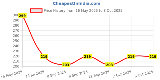 flipkart.com kingmart High Strength Oily Glue, Universal Super Glue Instant Bonding 46 Glue kingmart Price History Graph from 16 May 2025 to 7 Oct 2025