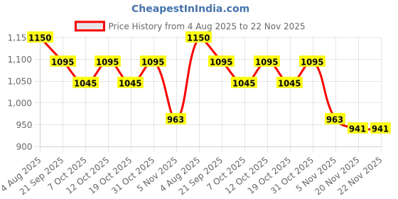 flipkart.com kingmart inline skates skatings Shoes Skates In-line Skates - Size 6-10 UK kingmart Price History Graph from 4 Aug 2025 to 22 Nov 2025