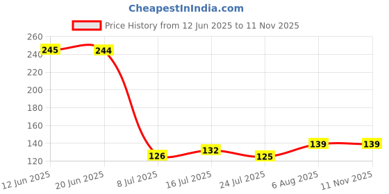 flipkart.com kingmart Kitchen Sink, Bathroom Sink Plastic Push Down Strainer kingmart Price History Graph from 12 Jun 2025 to 10 Nov 2025
