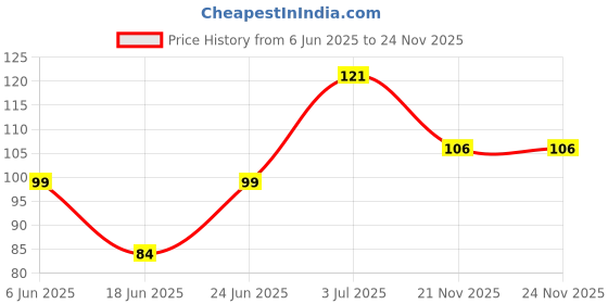 flipkart.com kingmart Luggage Rope Multicolor kingmart Price History Graph from 6 Jun 2025 to 24 Nov 2025