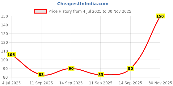 flipkart.com kingmart MEASURING SPOON A10 Plastic Measuring Spoon kingmart Price History Graph from 4 Jul 2025 to 30 Nov 2025