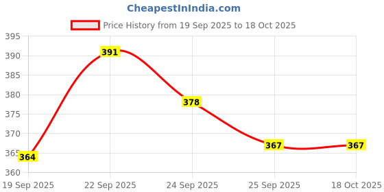 flipkart.com kingmart MULTIFUNCTION TRAVEL FOLDING BAG Small Travel Bag kingmart Price History Graph from 19 Sep 2025 to 18 Oct 2025