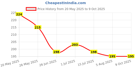 flipkart.com kingmart Pouch for Universal kingmart Price History Graph from 20 May 2025 to 9 Oct 2025