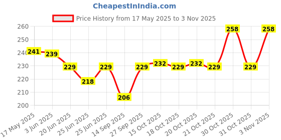 flipkart.com kingmart Women Brown Potli kingmart Price History Graph from 17 May 2025 to 31 Oct 2025