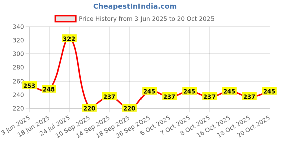 flipkart.com kingmart Women Brown Potli kingmart Price History Graph from 3 Jun 2025 to 20 Oct 2025