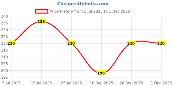 flipkart.com kingmart Women Solid Ankle Length kingmart Price History Graph from 5 Jul 2025 to 30 Nov 2025