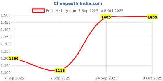 flipkart.com kingmate 3.3 GHz LGA 1155 Intel Core i5 2nd Processor Price History Graph from 7 Sep 2025 to 7 Oct 2025