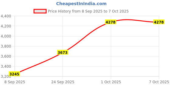 flipkart.com kingmate 3.4 GHz LGA 1155 Intel Core i7 3rd Processor Price History Graph from 8 Sep 2025 to 7 Oct 2025