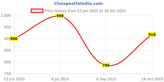 flipkart.com kingmate 3.7 GHz LGA 1150 4170 Processor Price History Graph from 23 Jun 2025 to 18 Oct 2025