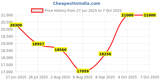 flipkart.com kingmate Metal Body( C-11) I7 4790 (16 GB RAM/Intel® HD 4600 Graphics/1 TB SSD Capacity/Windows 11 Pro/1 GB Graphics Memory) Full Tower Price History Graph from 27 Jun 2025 to 7 Oct 2025