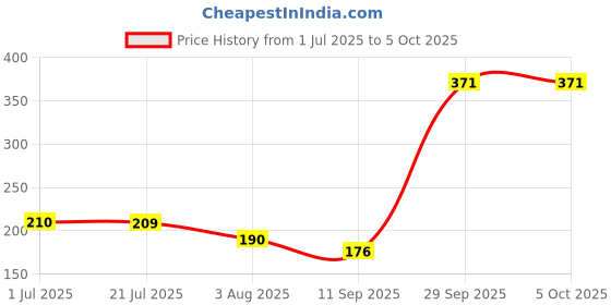 flipkart.com kingmate Thermal Grease Paste Heat Sink Compound for CPU & Chipsets Carbon Based Thermal Paste Price History Graph from 1 Jul 2025 to 5 Oct 2025