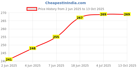 flipkart.com KingMatters 2 layer dust proof smart LED LCD TV cover for 32 inch Smart LED TV Cover - LED32KM_17 Price History Graph from 2 Jun 2025 to 13 Oct 2025