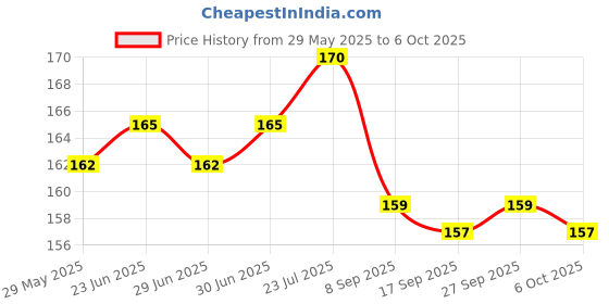 flipkart.com KingMatters 2 layer dust proof smart LED LCD TV cover for 32 inch Smart LED TV Cover- LED32KM_18 Price History Graph from 29 May 2025 to 6 Oct 2025