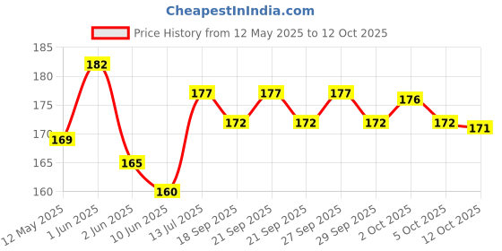 flipkart.com KingMatters 2 layer dust proof smart LED LCD TV cover for 32 inch Smart LED TV Cover- LED32KM_20 Price History Graph from 12 May 2025 to 12 Oct 2025