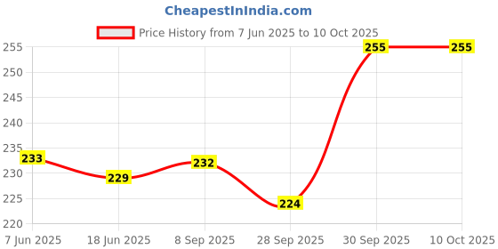 flipkart.com KingMatters 2 layer dust proof smart LED LCD TV cover for 42 inch Smart LED TV Cover- LED42KM_23 Price History Graph from 7 Jun 2025 to 10 Oct 2025