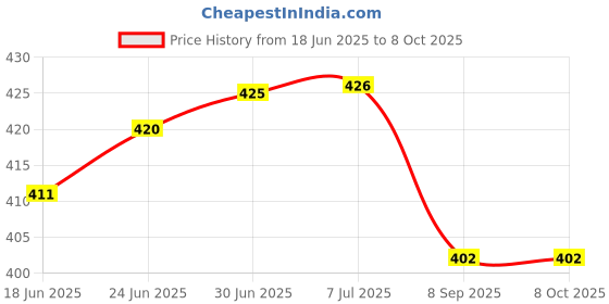 flipkart.com KingMatters 2 layer dust proof smart LED LCD TV cover for 50 inch Smart LED TV Cover- LED50KM_19 Price History Graph from 18 Jun 2025 to 8 Oct 2025