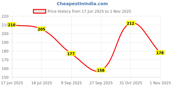 flipkart.com kingmatters Abstract 6 Seater Table Cover kingmatters Price History Graph from 17 Jun 2025 to 1 Nov 2025