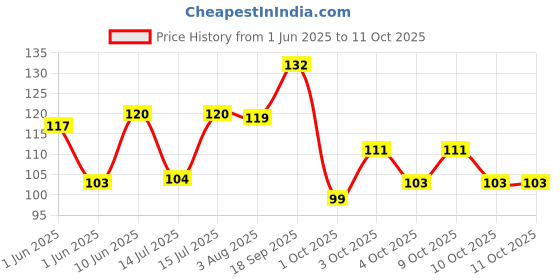 flipkart.com kingmatters Air Conditioner Cover kingmatters Price History Graph from 1 Jun 2025 to 11 Oct 2025