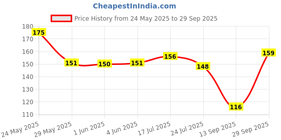 flipkart.com kingmatters Air Conditioner Cover kingmatters Price History Graph from 24 May 2025 to 29 Sep 2025