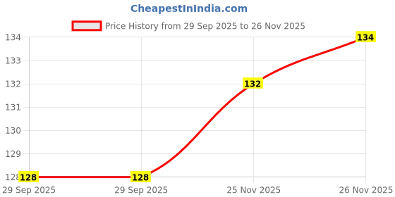 flipkart.com kingmatters Air Conditioner Cover kingmatters Price History Graph from 29 Sep 2025 to 26 Nov 2025