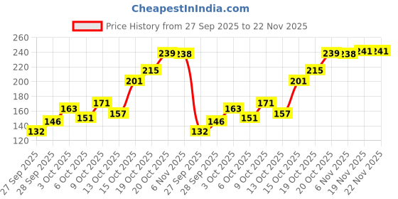 flipkart.com kingmatters Air Conditioner Cover kingmatters Price History Graph from 27 Sep 2025 to 22 Nov 2025