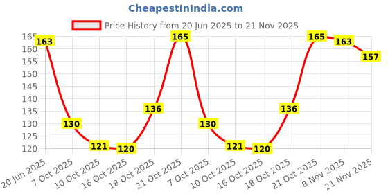 flipkart.com kingmatters Air Conditioner Cover kingmatters Price History Graph from 20 Jun 2025 to 21 Nov 2025