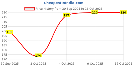 flipkart.com kingmatters Air Conditioner Cover kingmatters Price History Graph from 30 Sep 2025 to 16 Oct 2025
