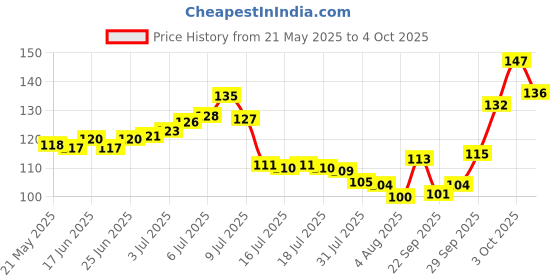 flipkart.com kingmatters Air ConditionerCover kingmatters Price History Graph from 21 May 2025 to 4 Oct 2025