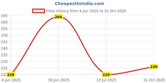 flipkart.com kingmatters Floral 6 Seater Table Cover kingmatters Price History Graph from 4 Jun 2025 to 31 Oct 2025