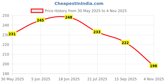 flipkart.com kingmatters Front Loading Washing Machine Cover kingmatters Price History Graph from 30 May 2025 to 4 Nov 2025