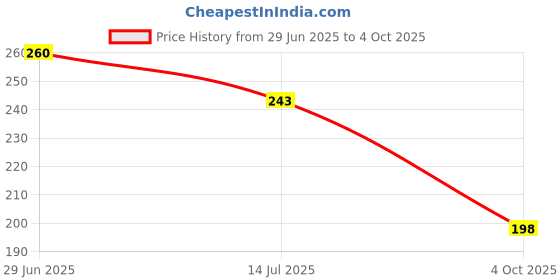 flipkart.com kingmatters Front Loading Washing Machine Cover kingmatters Price History Graph from 29 Jun 2025 to 4 Oct 2025