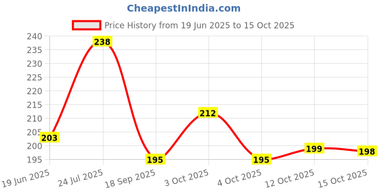 flipkart.com kingmatters Front Loading Washing Machine Cover kingmatters Price History Graph from 19 Jun 2025 to 15 Oct 2025