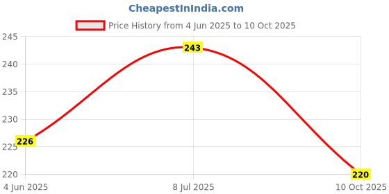 flipkart.com kingmatters Front Loading Washing Machine Cover kingmatters Price History Graph from 4 Jun 2025 to 10 Oct 2025