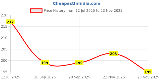 flipkart.com kingmatters Front Loading Washing Machine Cover kingmatters Price History Graph from 12 Jul 2025 to 23 Nov 2025