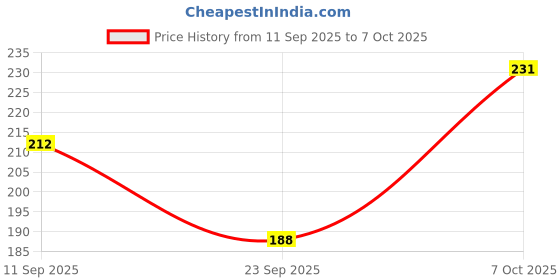 flipkart.com kingmatters Front Loading Washing Machine Cover kingmatters Price History Graph from 11 Sep 2025 to 7 Oct 2025