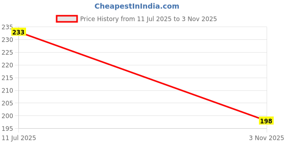 flipkart.com kingmatters Front Loading Washing Machine Cover kingmatters Price History Graph from 11 Jul 2025 to 3 Nov 2025