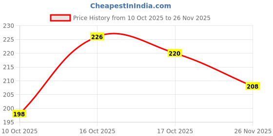 flipkart.com kingmatters Front Loading Washing Machine Cover kingmatters Price History Graph from 10 Oct 2025 to 26 Nov 2025