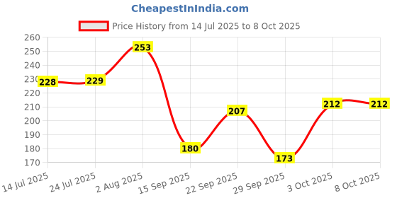 flipkart.com kingmatters Front Loading Washing MachineCover kingmatters Price History Graph from 14 Jul 2025 to 8 Oct 2025